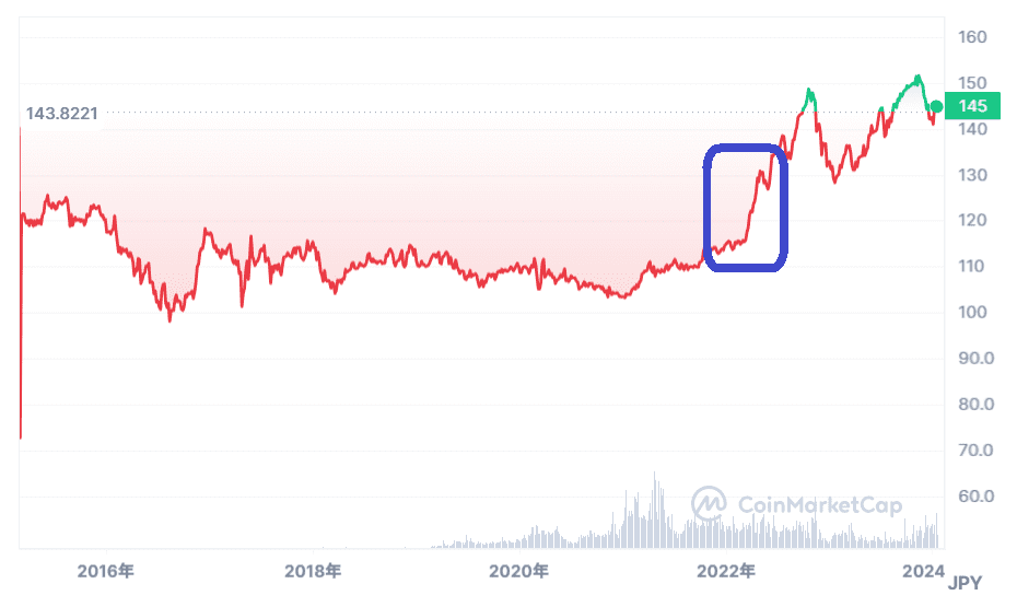 2022年3月：円安により、20年ぶりの1ドル130円を記録