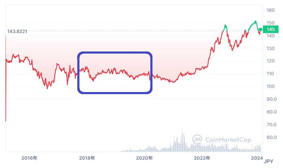 2018年〜2020年：安定して110円前後を維持