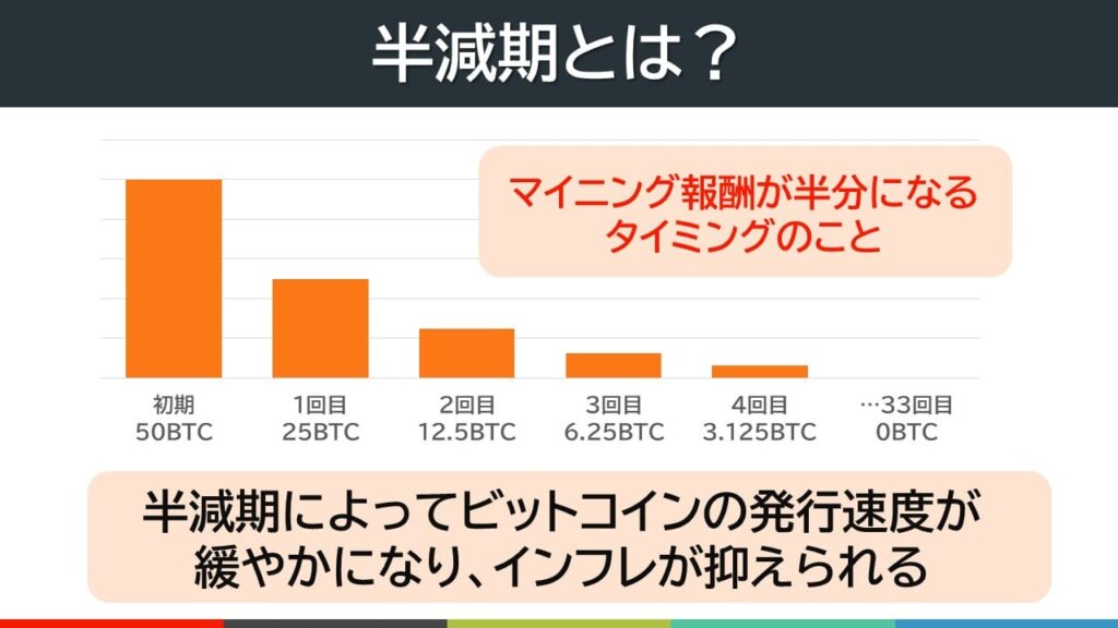 ビットコインの半減期