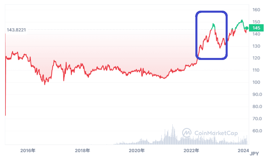 2022年10月：さらなる円安で、一時的に150円台を記録