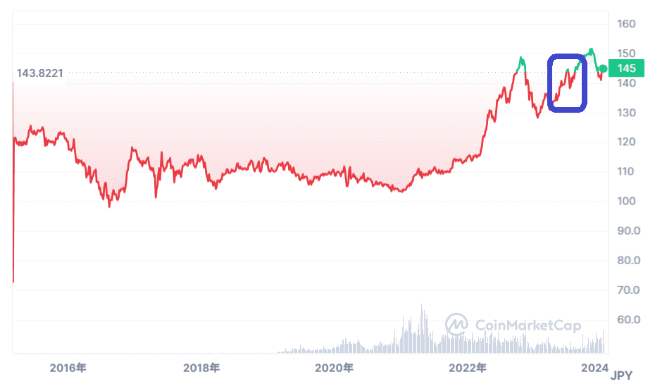 2023年5月：ドル円の上昇に合わせて、140円台へ